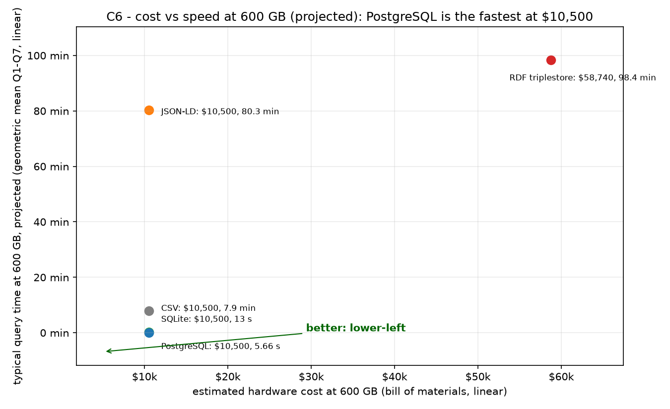 C6 - cost vs performance at 600 GB, log-log