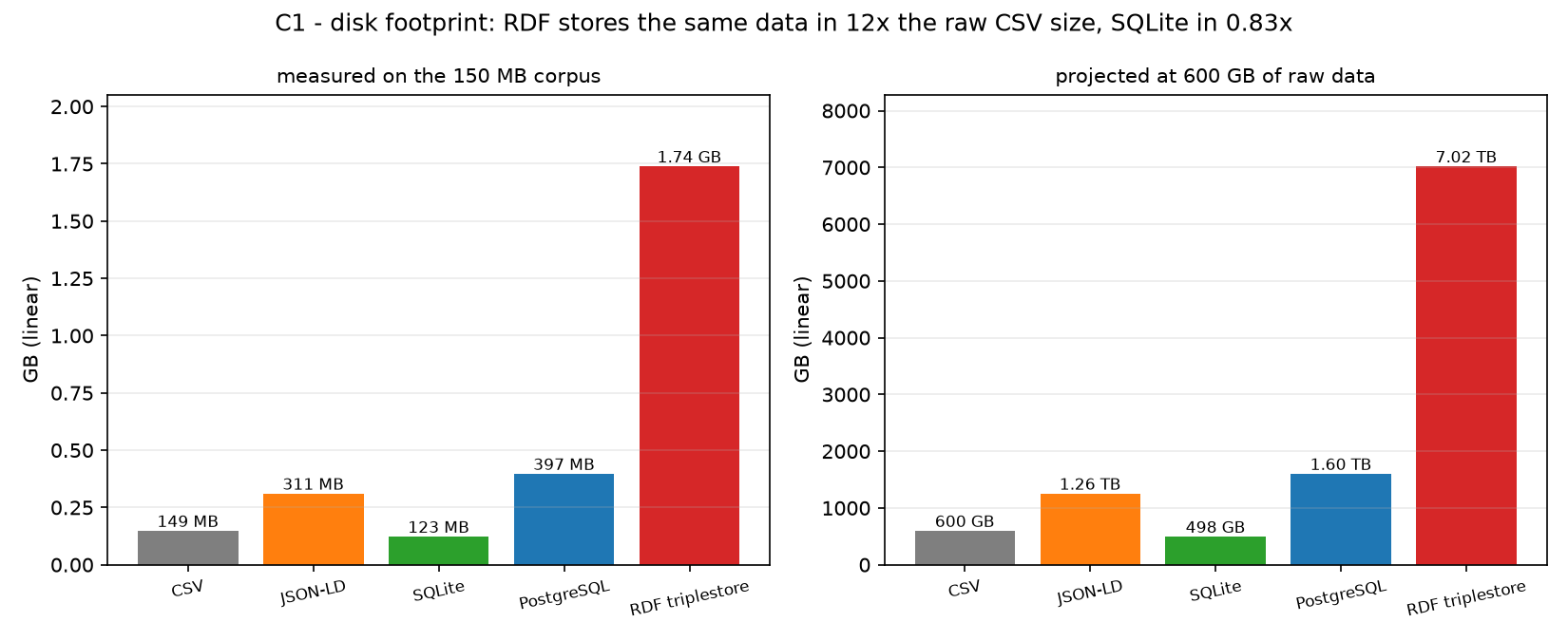 C1 - disk footprint per format, log scale