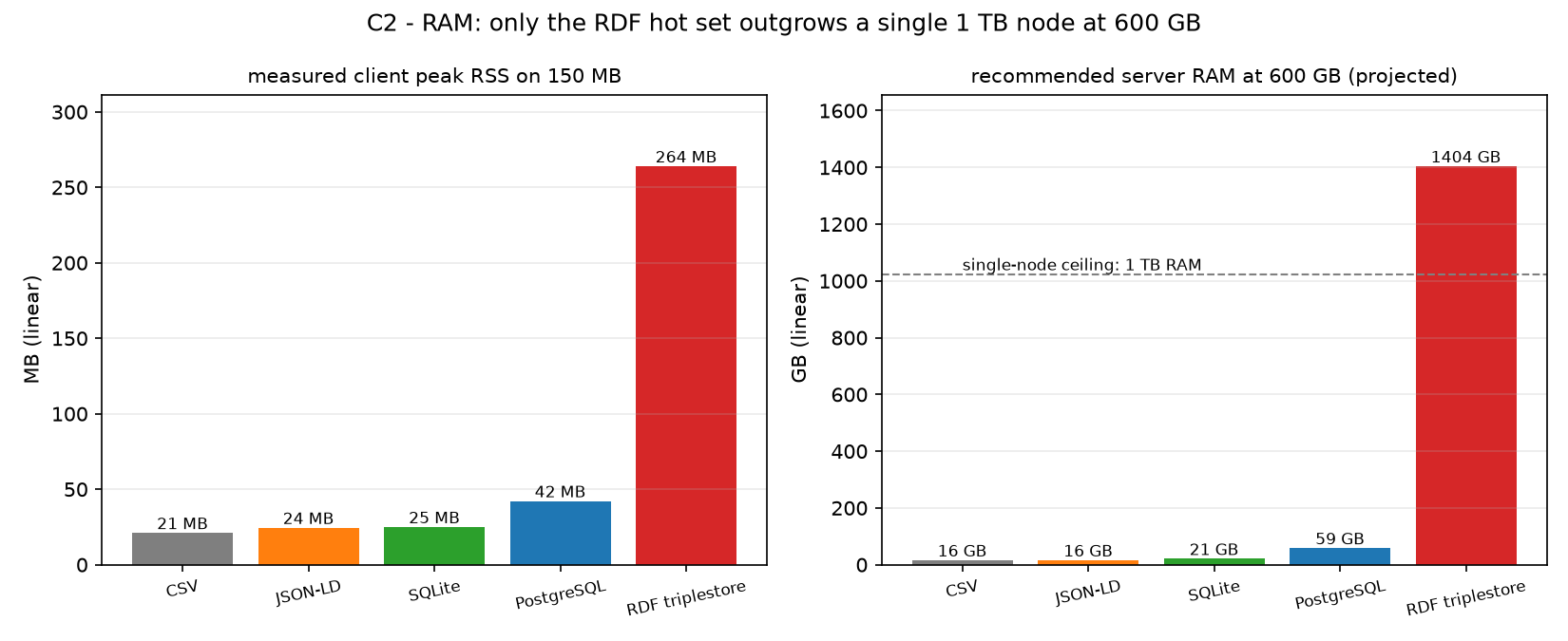 C2 - RAM requirement per format, log scale