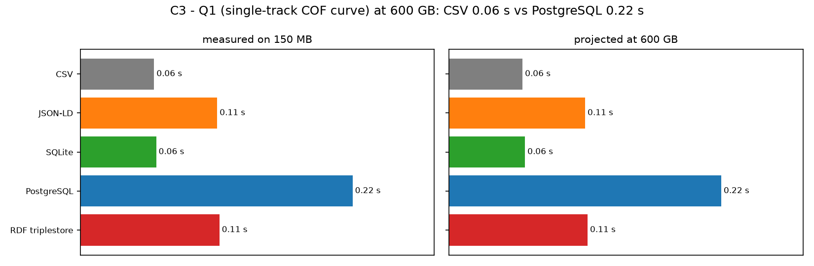 C3 - per-query wall time, one chart per query