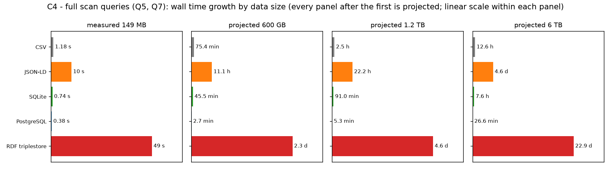 C4 - degradation curves 150 MB to 6 TB, log-log